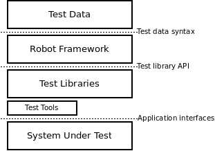 Robot Framework architecture